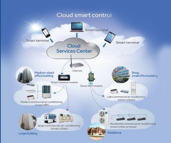 Intelligent control